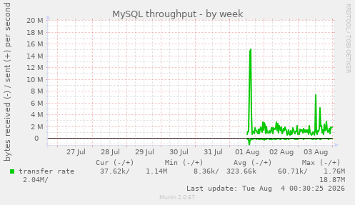 MySQL throughput