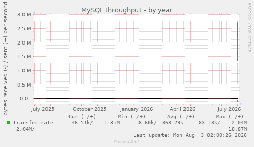 yearly graph