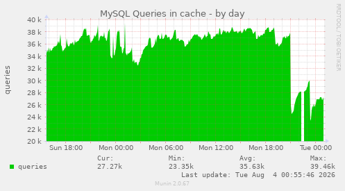 MySQL Queries in cache