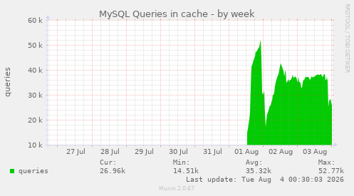 MySQL Queries in cache