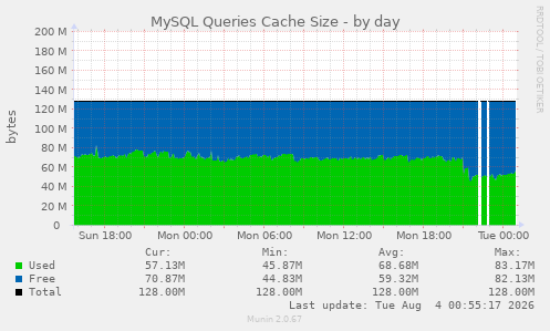 MySQL Queries Cache Size