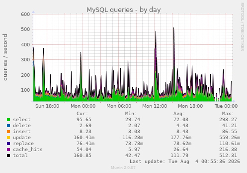 MySQL queries