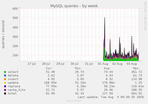 MySQL queries