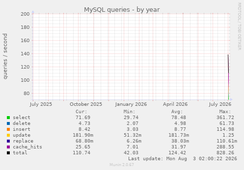 yearly graph