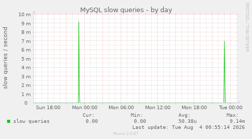 MySQL slow queries