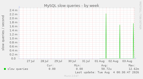 MySQL slow queries