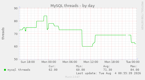 MySQL threads