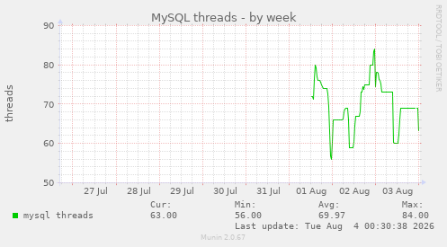 MySQL threads