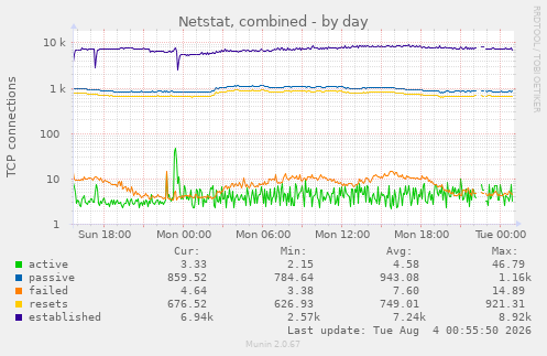 Netstat, combined