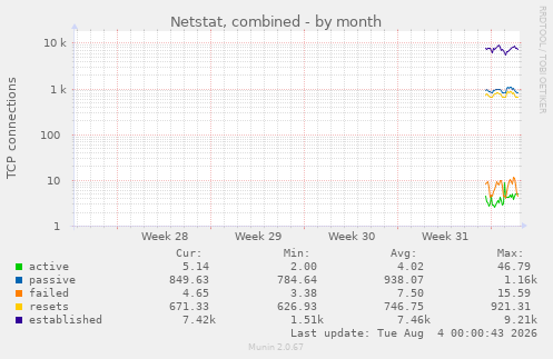monthly graph
