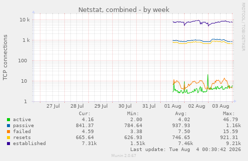 Netstat, combined