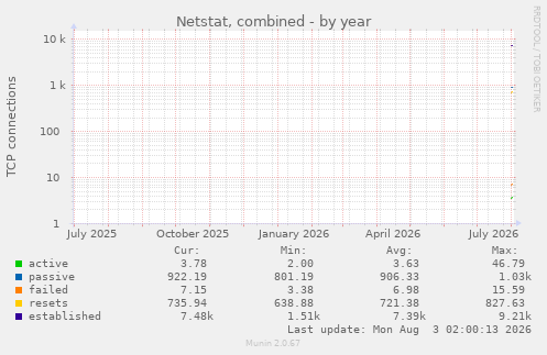 yearly graph