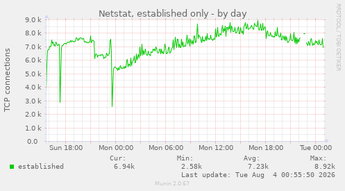 Netstat, established only