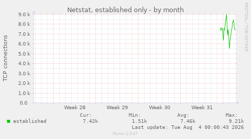 monthly graph