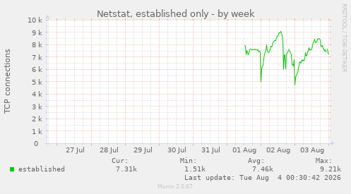 Netstat, established only