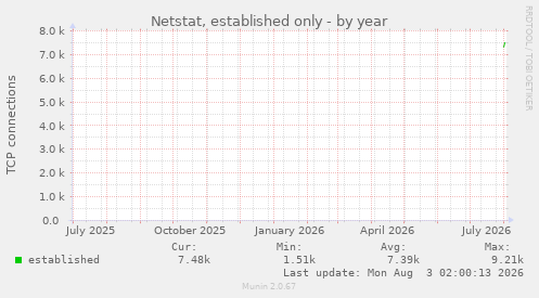 yearly graph