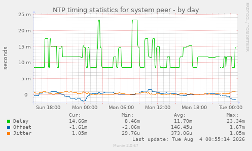 NTP timing statistics for system peer