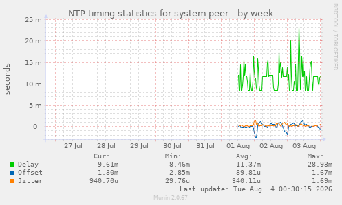 NTP timing statistics for system peer