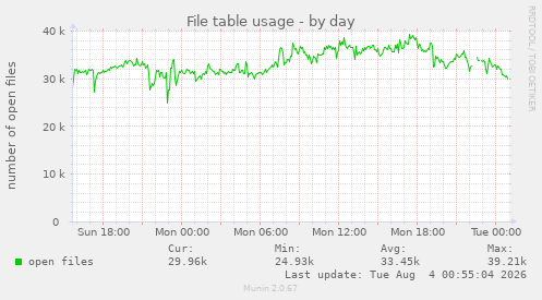 File table usage