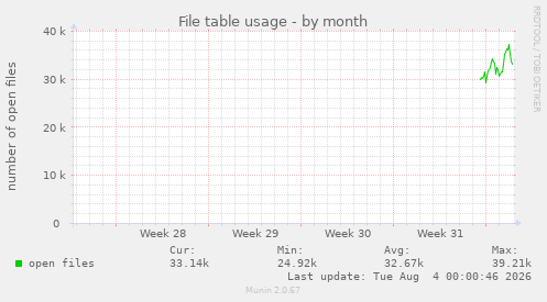 monthly graph