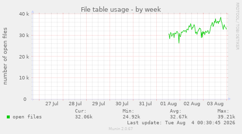 File table usage