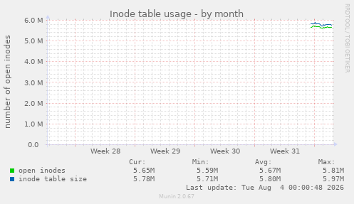 monthly graph