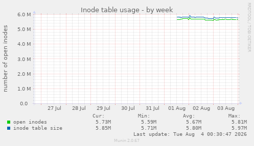 Inode table usage