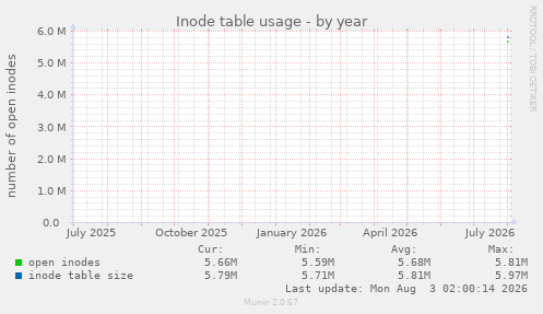 yearly graph