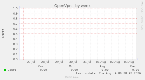 OpenVpn