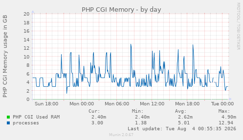 PHP CGI Memory