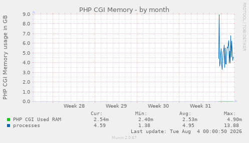 monthly graph