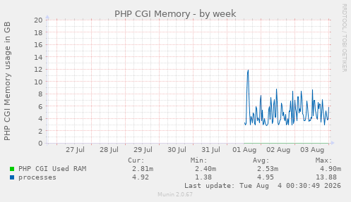 PHP CGI Memory