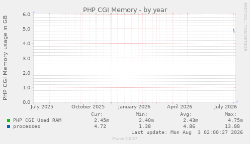 yearly graph