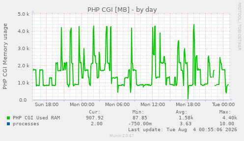 PHP CGI [MB]