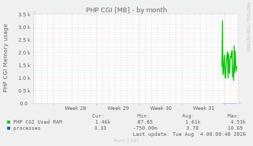 monthly graph