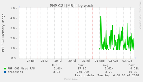 PHP CGI [MB]