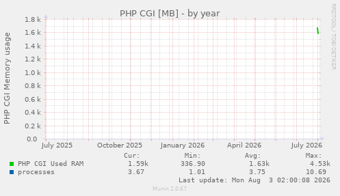 yearly graph