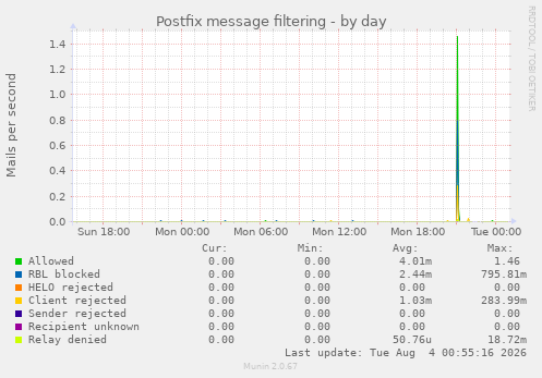 Postfix message filtering
