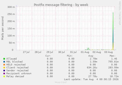 Postfix message filtering