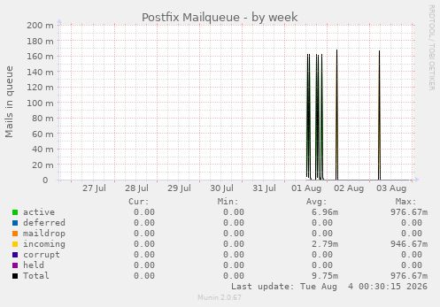 Postfix Mailqueue