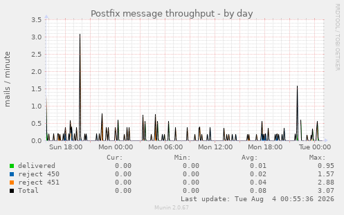 Postfix message throughput