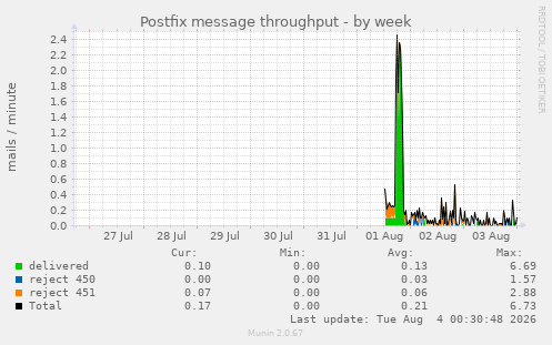 Postfix message throughput