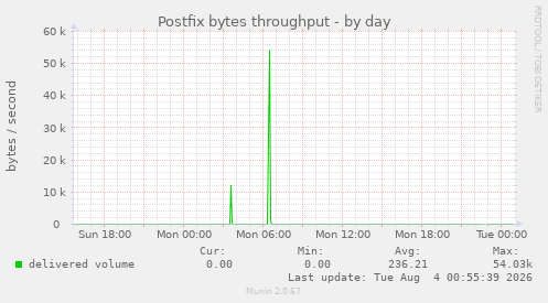 Postfix bytes throughput