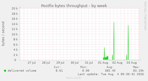 Postfix bytes throughput