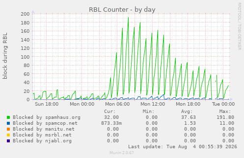RBL Counter