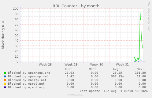 monthly graph