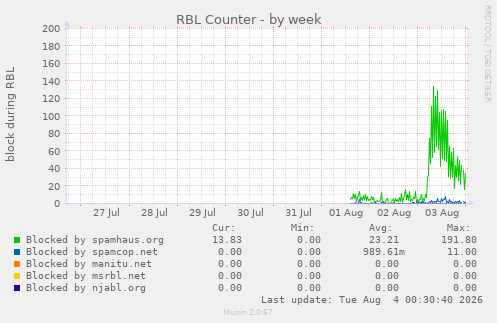 RBL Counter