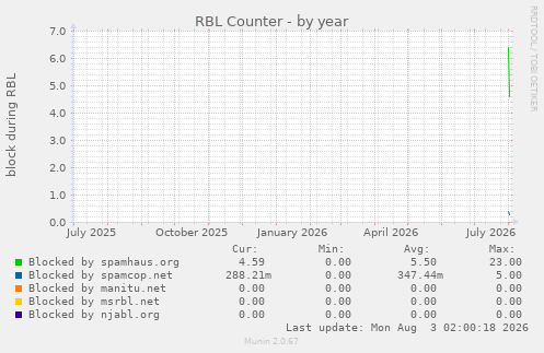 yearly graph