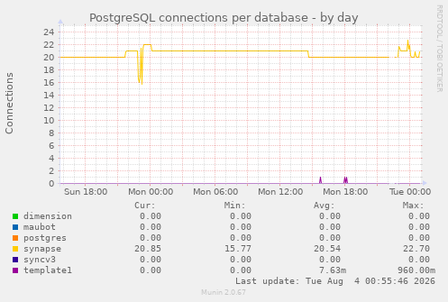 PostgreSQL connections per database
