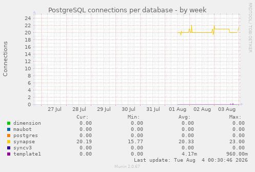 PostgreSQL connections per database